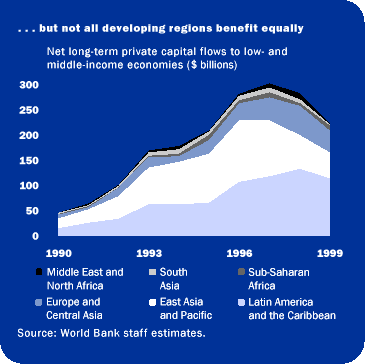 ...but not all developing regions benefit equally