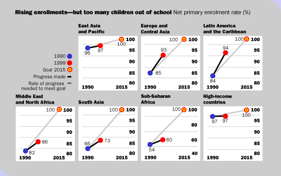 Rising enrollments--but too many children out of school