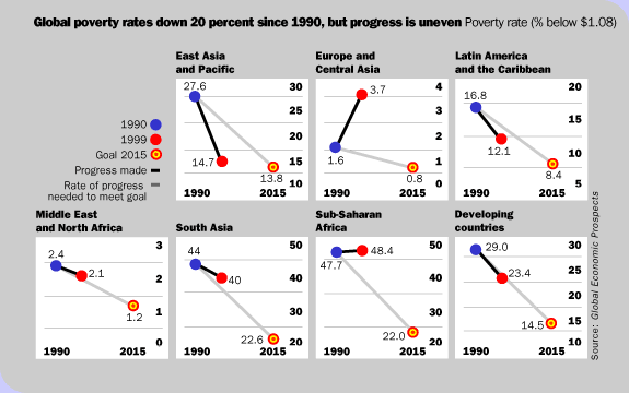 Global poverty rates down 20 percent since 1990, but progress is uneven
